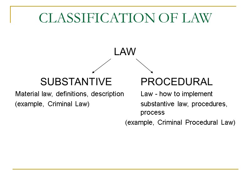 CLASSIFICATION OF LAW LAW    SUBSTANTIVE  PROCEDURAL Material law, definitions, description
